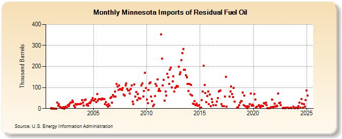 Minnesota Imports of Residual Fuel Oil (Thousand Barrels)