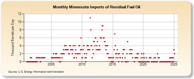 Minnesota Imports of Residual Fuel Oil (Thousand Barrels per Day)