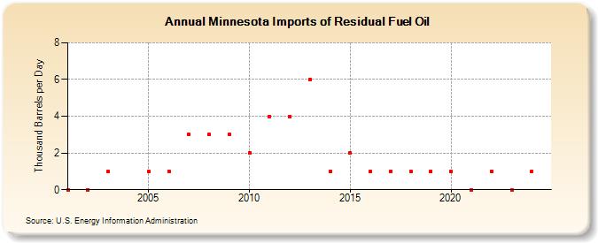 Minnesota Imports of Residual Fuel Oil (Thousand Barrels per Day)