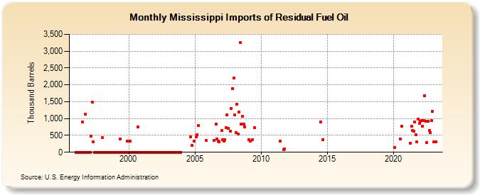 Mississippi Imports of Residual Fuel Oil (Thousand Barrels)