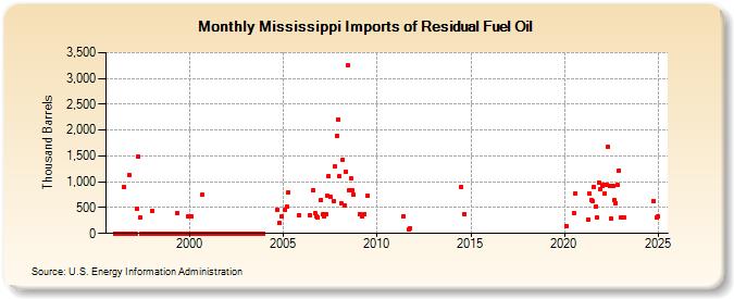 Mississippi Imports of Residual Fuel Oil (Thousand Barrels)