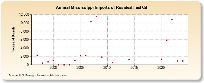 Mississippi Imports of Residual Fuel Oil (Thousand Barrels)