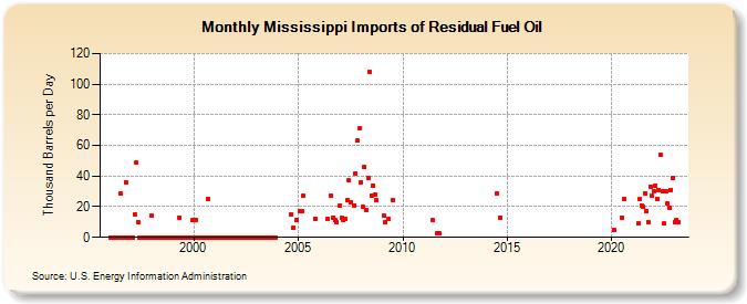 Mississippi Imports of Residual Fuel Oil (Thousand Barrels per Day)