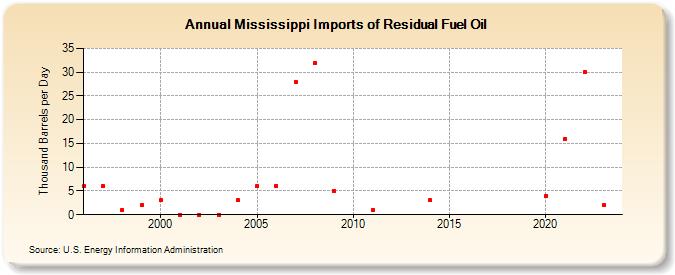 Mississippi Imports of Residual Fuel Oil (Thousand Barrels per Day)