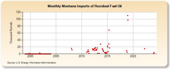 Montana Imports of Residual Fuel Oil (Thousand Barrels)