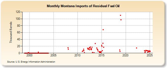 Montana Imports of Residual Fuel Oil (Thousand Barrels)