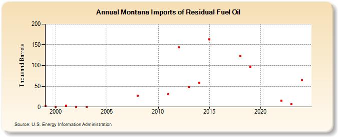 Montana Imports of Residual Fuel Oil (Thousand Barrels)