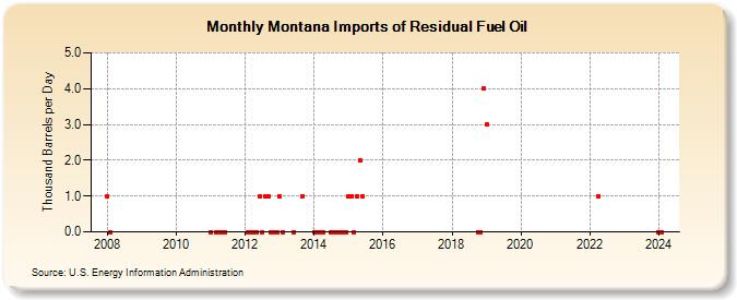 Montana Imports of Residual Fuel Oil (Thousand Barrels per Day)