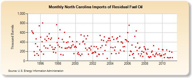 North Carolina Imports of Residual Fuel Oil (Thousand Barrels)