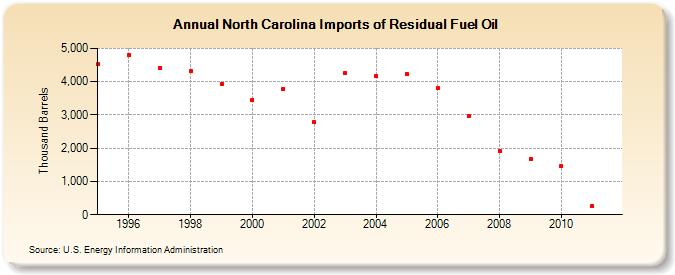 North Carolina Imports of Residual Fuel Oil (Thousand Barrels)