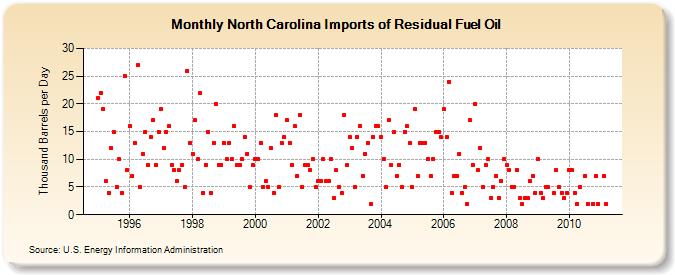 North Carolina Imports of Residual Fuel Oil (Thousand Barrels per Day)