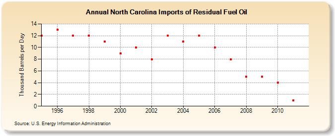 North Carolina Imports of Residual Fuel Oil (Thousand Barrels per Day)