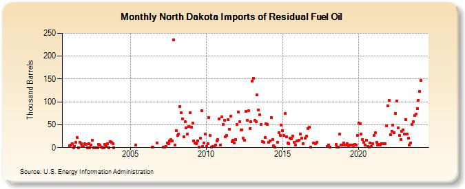 North Dakota Imports of Residual Fuel Oil (Thousand Barrels)