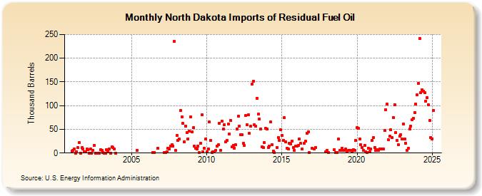 North Dakota Imports of Residual Fuel Oil (Thousand Barrels)