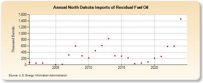 North Dakota Imports of Residual Fuel Oil (Thousand Barrels)
