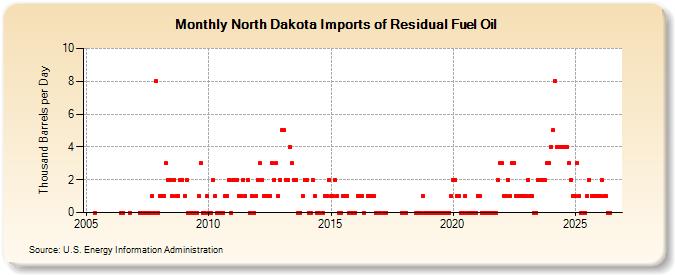North Dakota Imports of Residual Fuel Oil (Thousand Barrels per Day)