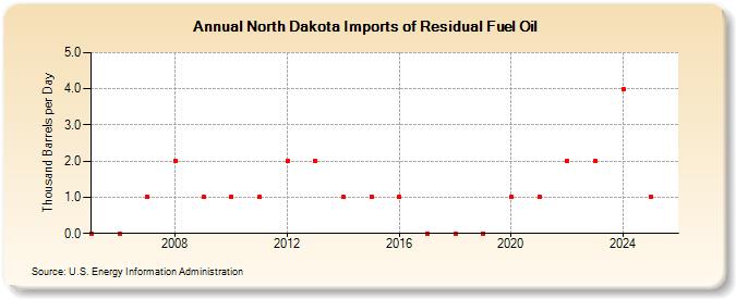 North Dakota Imports of Residual Fuel Oil (Thousand Barrels per Day)