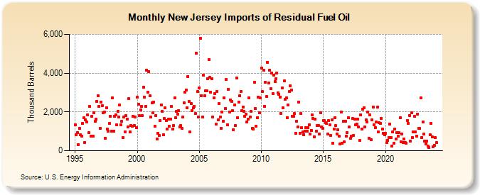 New Jersey Imports of Residual Fuel Oil (Thousand Barrels)