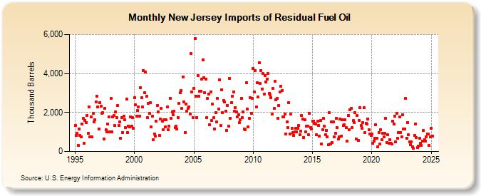 New Jersey Imports of Residual Fuel Oil (Thousand Barrels)