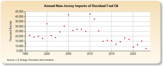 New Jersey Imports of Residual Fuel Oil (Thousand Barrels)