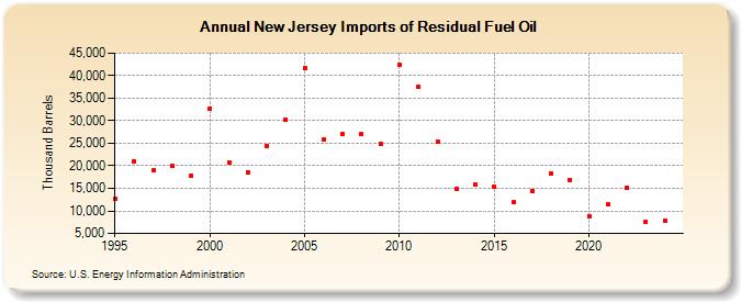 New Jersey Imports of Residual Fuel Oil (Thousand Barrels)