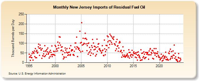 New Jersey Imports of Residual Fuel Oil (Thousand Barrels per Day)