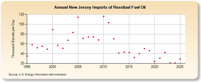 New Jersey Imports of Residual Fuel Oil (Thousand Barrels per Day)
