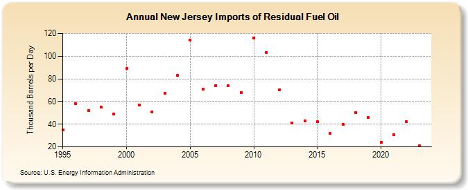 New Jersey Imports of Residual Fuel Oil (Thousand Barrels per Day)