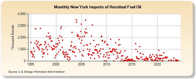 New York Imports of Residual Fuel Oil (Thousand Barrels)
