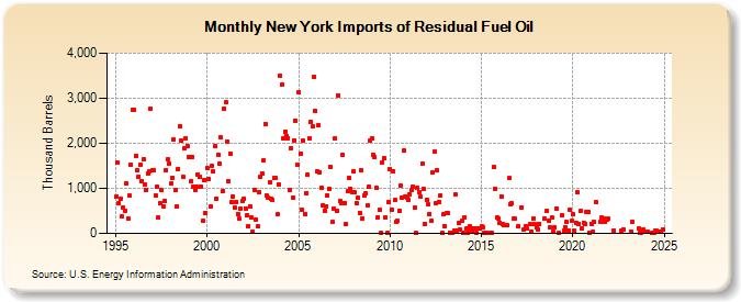 New York Imports of Residual Fuel Oil (Thousand Barrels)