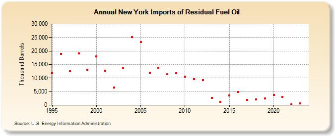 New York Imports of Residual Fuel Oil (Thousand Barrels)