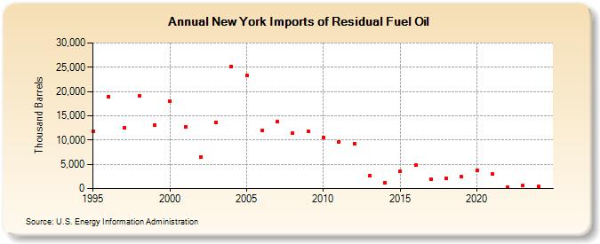 New York Imports of Residual Fuel Oil (Thousand Barrels)