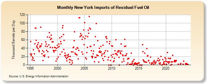 New York Imports of Residual Fuel Oil (Thousand Barrels per Day)