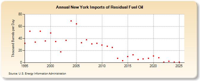 New York Imports of Residual Fuel Oil (Thousand Barrels per Day)