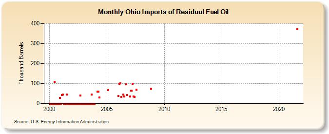 Ohio Imports of Residual Fuel Oil (Thousand Barrels)