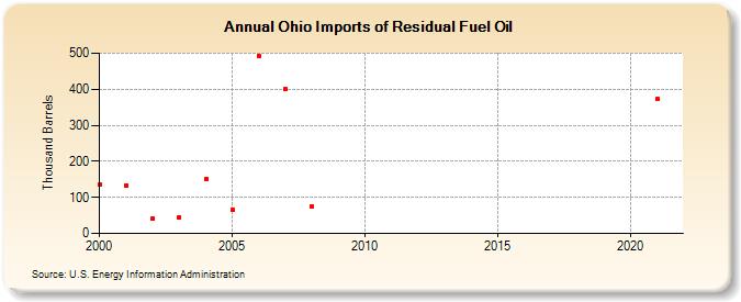 Ohio Imports of Residual Fuel Oil (Thousand Barrels)