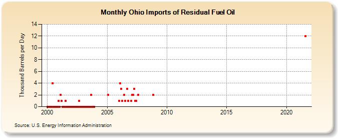 Ohio Imports of Residual Fuel Oil (Thousand Barrels per Day)