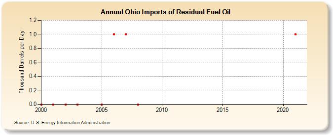 Ohio Imports of Residual Fuel Oil (Thousand Barrels per Day)