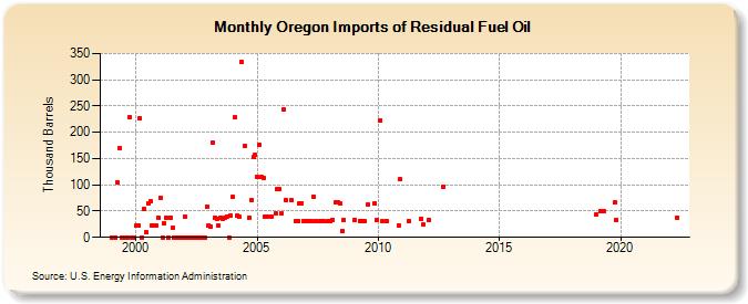 Oregon Imports of Residual Fuel Oil (Thousand Barrels)