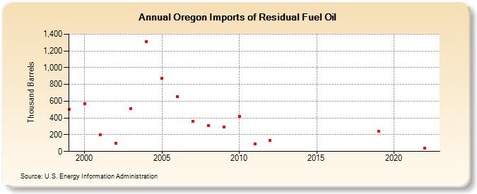 Oregon Imports of Residual Fuel Oil (Thousand Barrels)