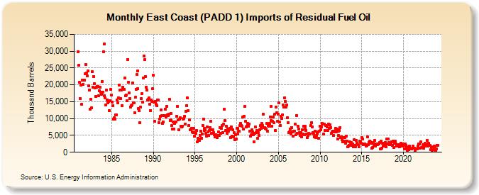 East Coast (PADD 1) Imports of Residual Fuel Oil (Thousand Barrels)