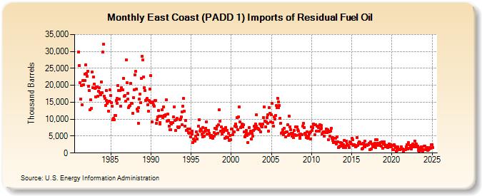 East Coast (PADD 1) Imports of Residual Fuel Oil (Thousand Barrels)