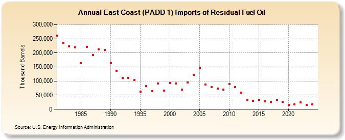 East Coast (PADD 1) Imports of Residual Fuel Oil (Thousand Barrels)