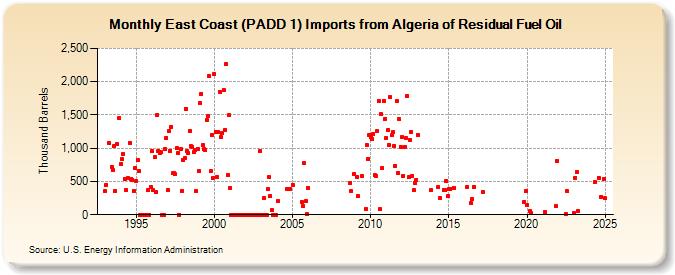 East Coast (PADD 1) Imports from Algeria of Residual Fuel Oil (Thousand Barrels)