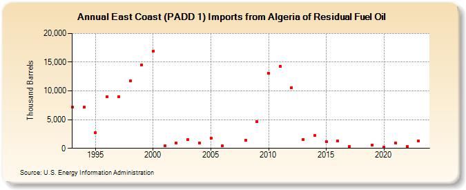 East Coast (PADD 1) Imports from Algeria of Residual Fuel Oil (Thousand Barrels)