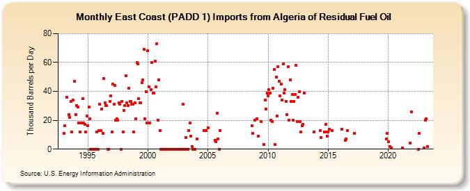 East Coast (PADD 1) Imports from Algeria of Residual Fuel Oil (Thousand Barrels per Day)