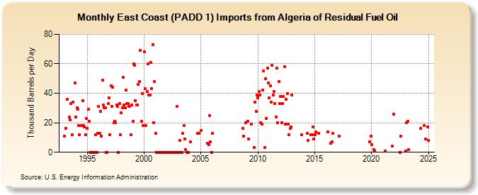 East Coast (PADD 1) Imports from Algeria of Residual Fuel Oil (Thousand Barrels per Day)