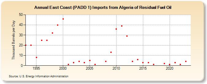 East Coast (PADD 1) Imports from Algeria of Residual Fuel Oil (Thousand Barrels per Day)