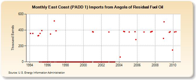 East Coast (PADD 1) Imports from Angola of Residual Fuel Oil (Thousand Barrels)