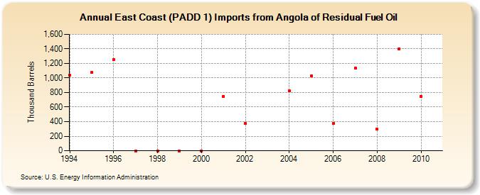 East Coast (PADD 1) Imports from Angola of Residual Fuel Oil (Thousand Barrels)